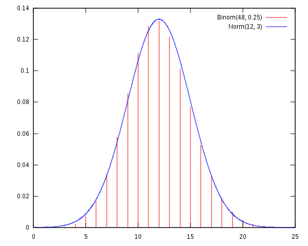 File:Normal approximation to binomial.svg