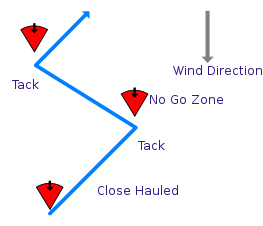 File:Beating an upwind course.svg