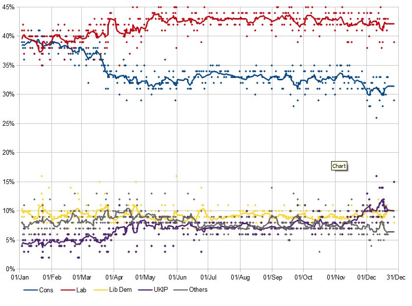 2012 polling graph for Great Britain.jpg
