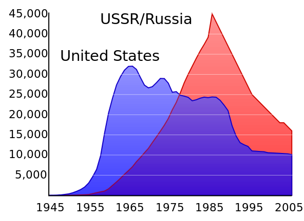 File:US and USSR nuclear stockpiles.svg