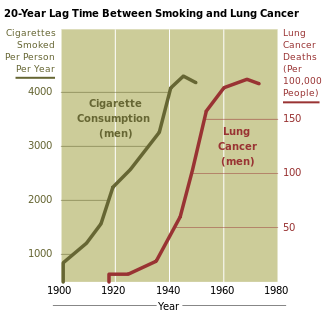 File:Cancer smoking lung cancer correlation from NIH.svg