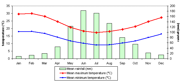 Perth climate chart.gif
