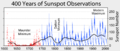 Sunspot Numbers.png
