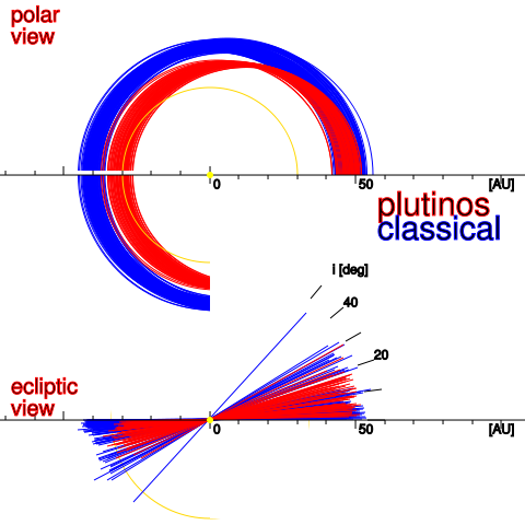 File:TheKuiperBelt Projections 55AU Classical Plutinos.svg