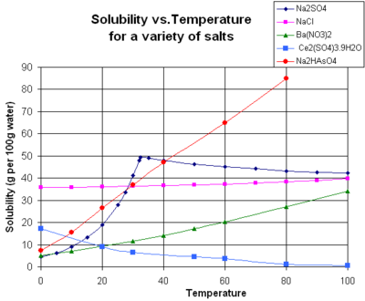 Solubility of various salts as function of temperature